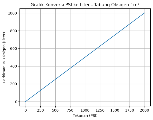 grafik konversi psi ke liter tabung oksigen boja alkes